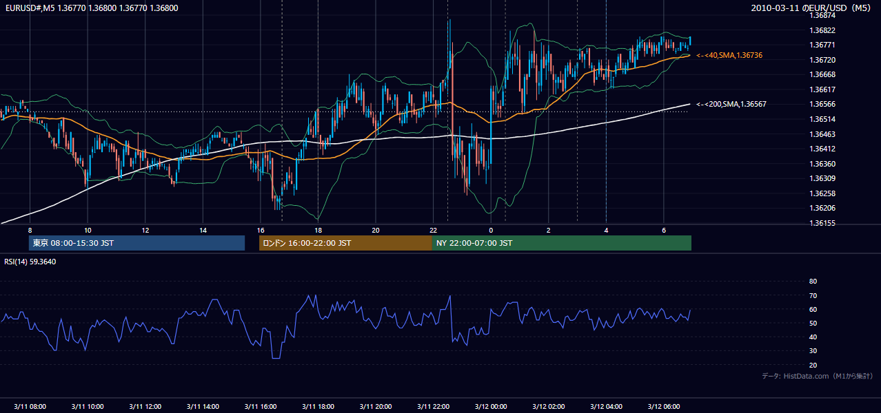 2010-03-11(木) EUR/USD 5分足チャート