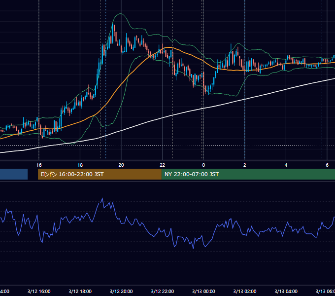 2010年3月12日（金） EUR/USD 5分足チャート