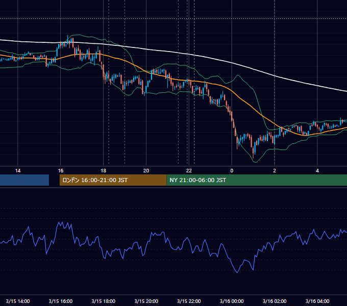 2010年3月15日（月） EUR/USD 5分足チャート