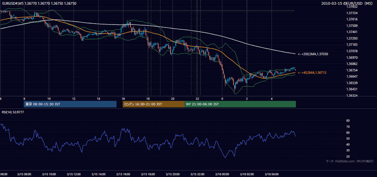 2010-03-15(月) EUR/USD 5分足チャート