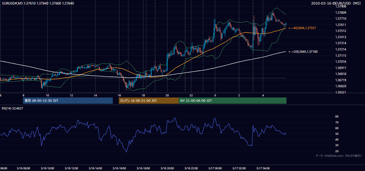 2010-03-16(火) EUR/USD 5分足チャート