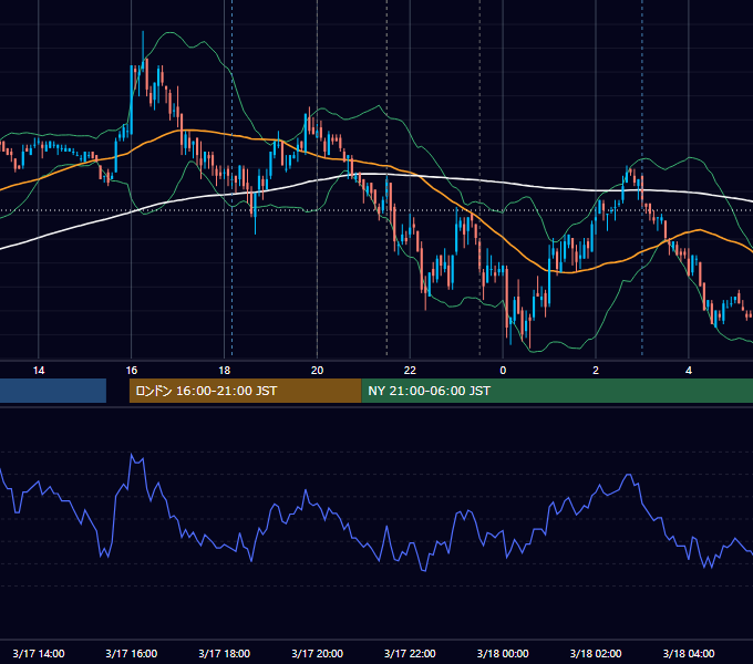 2010年3月17日（水） EUR/USD 5分足チャート