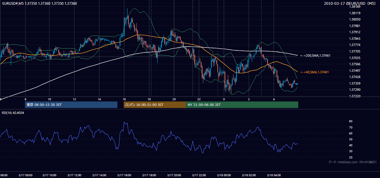 2010-03-17(水) EUR/USD 5分足チャート