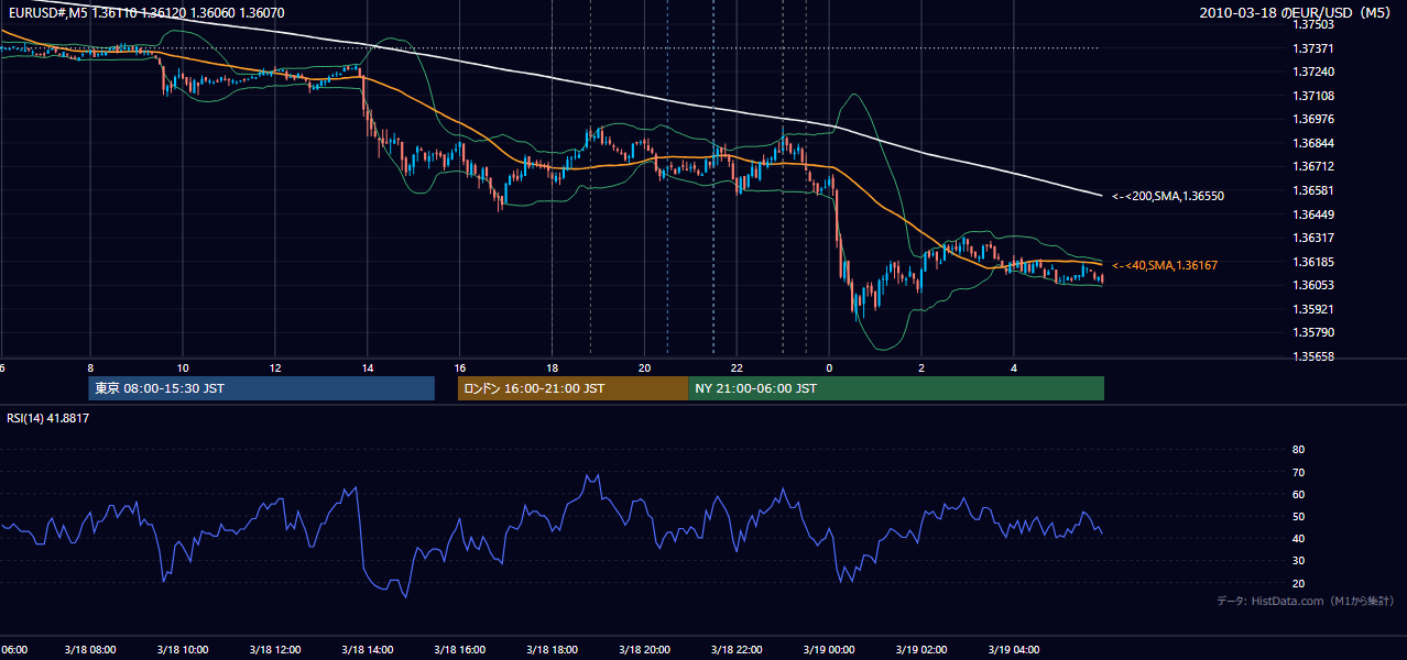 2010年3月18日(木) EUR/USD 5分足チャート