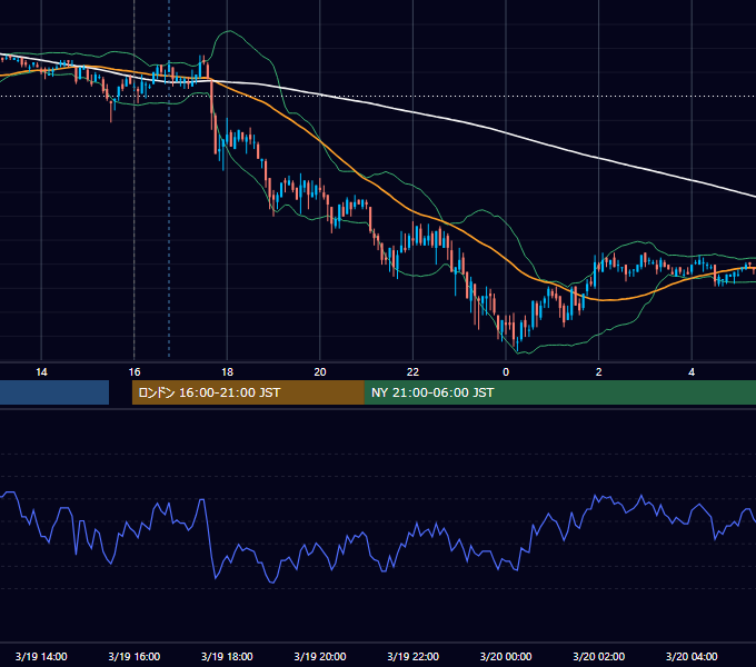2010年3月19日（金） EUR/USD 5分足チャート