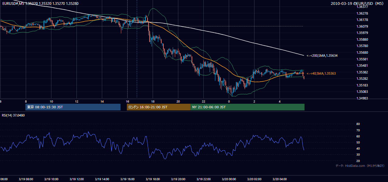 2010-03-19(金) EUR/USD 5分足チャート