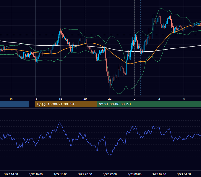 2010年3月22日（月） EUR/USD 5分足チャート