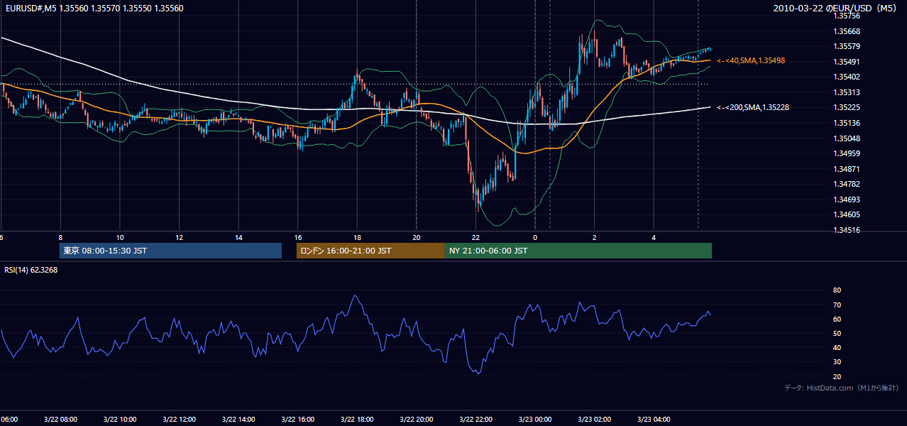 2010年3月22日(月) EUR/USD 5分足チャート