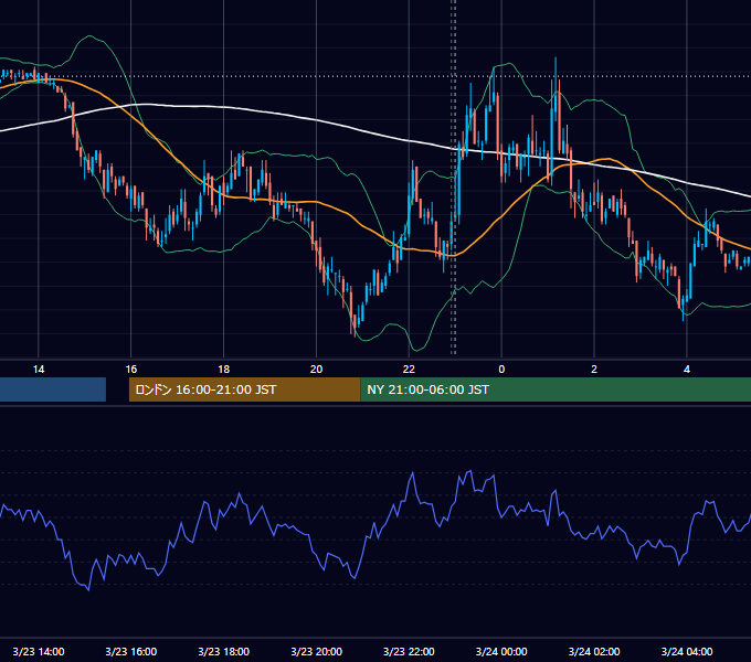 2010年3月23日（火） EUR/USD 5分足チャート
