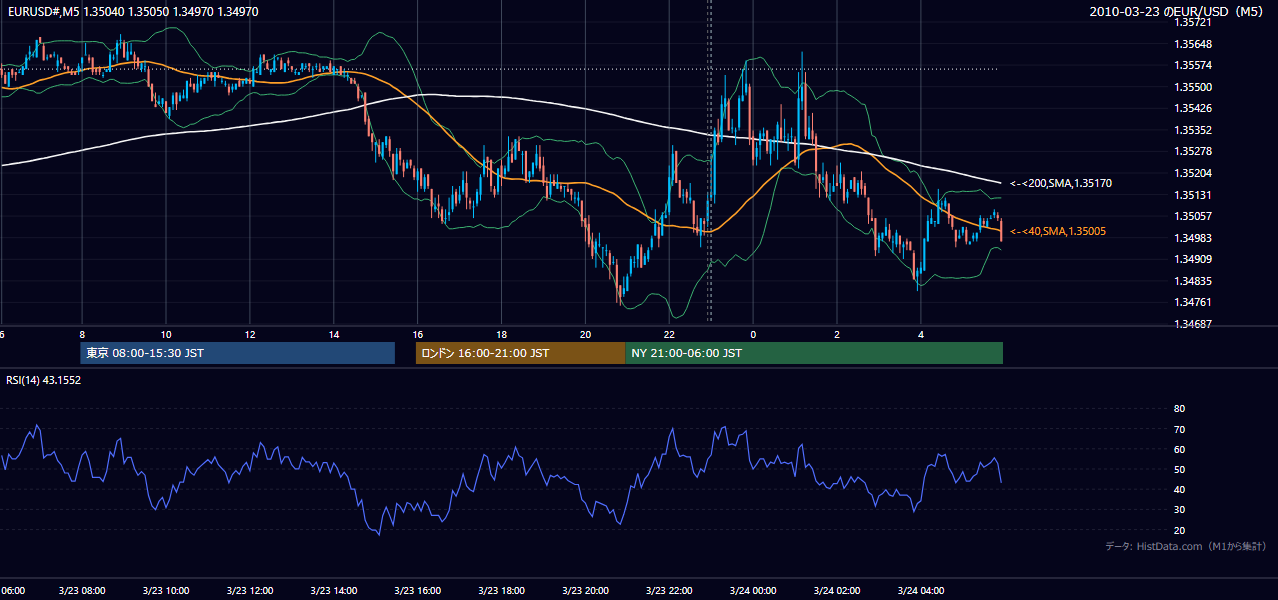 2010年3月23日（火） EUR/USD 5分足チャート