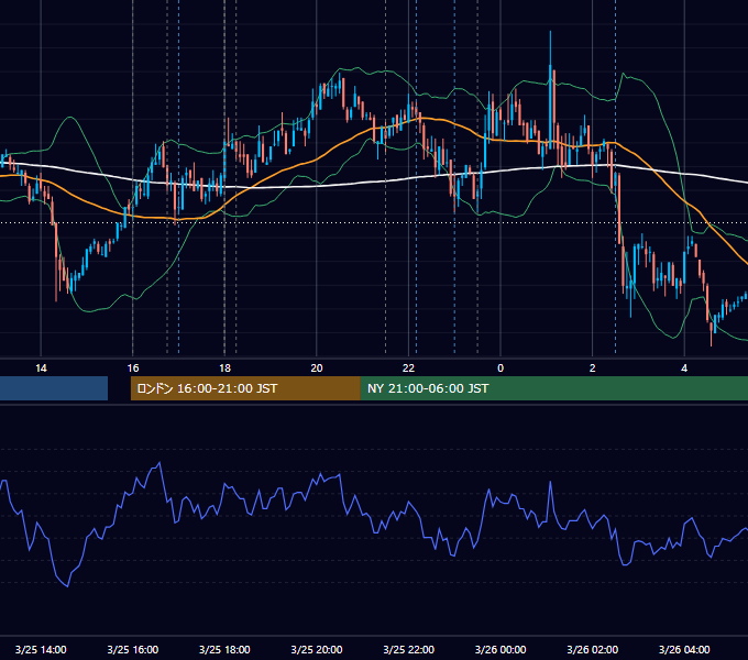 2010年3月25日（木） EUR/USD 5分足チャート