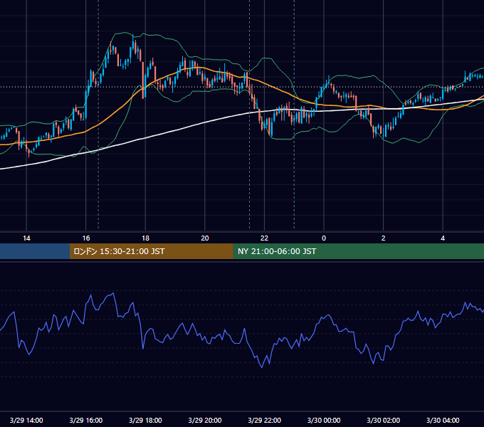 2010年3月29日（月） EUR/USD 5分足チャート