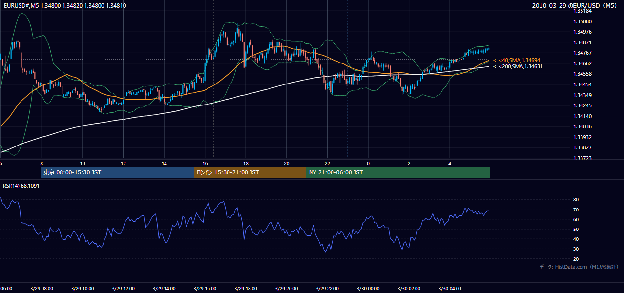 2010年3月29日(月) EUR/USD 5分足チャート