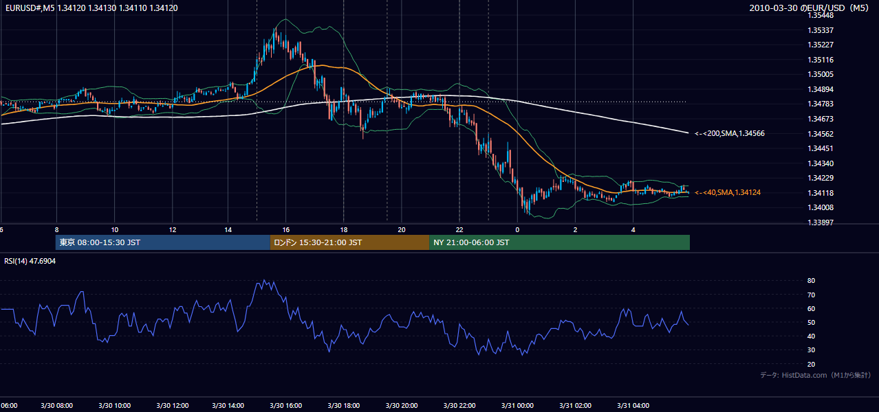 2010-03-30(火) EUR/USD 5分足チャート