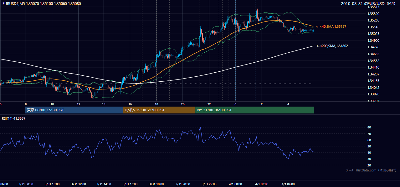 2010年3月31日（水） EUR/USD 5分足チャート