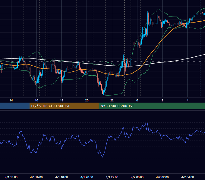 2010年4月1日（木） EUR/USD 5分足チャート