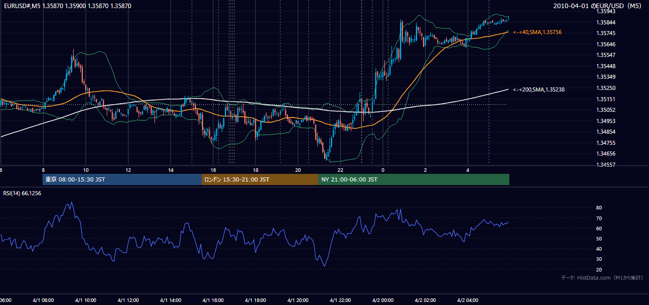 2010年4月1日（木） EUR/USD 5分足チャート