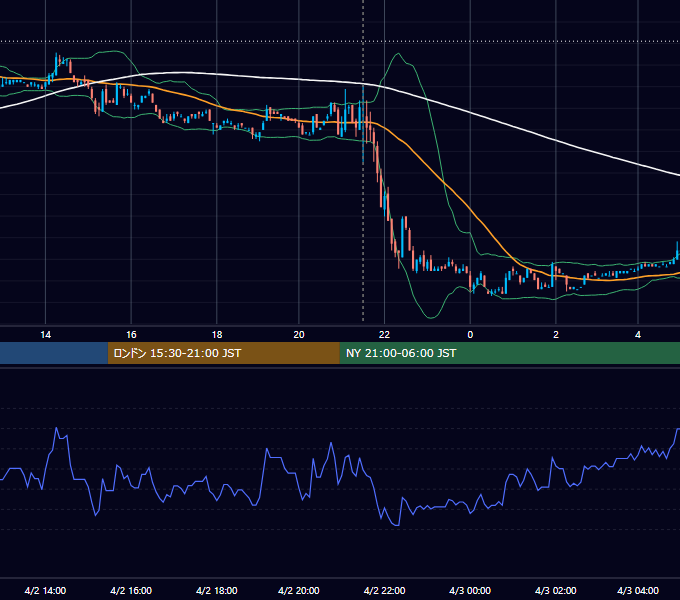 2010年4月2日（金） EUR/USD 5分足チャート