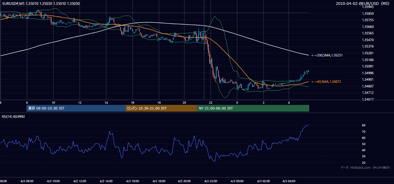 2010年4月2日(金) EUR/USD 5分足チャート