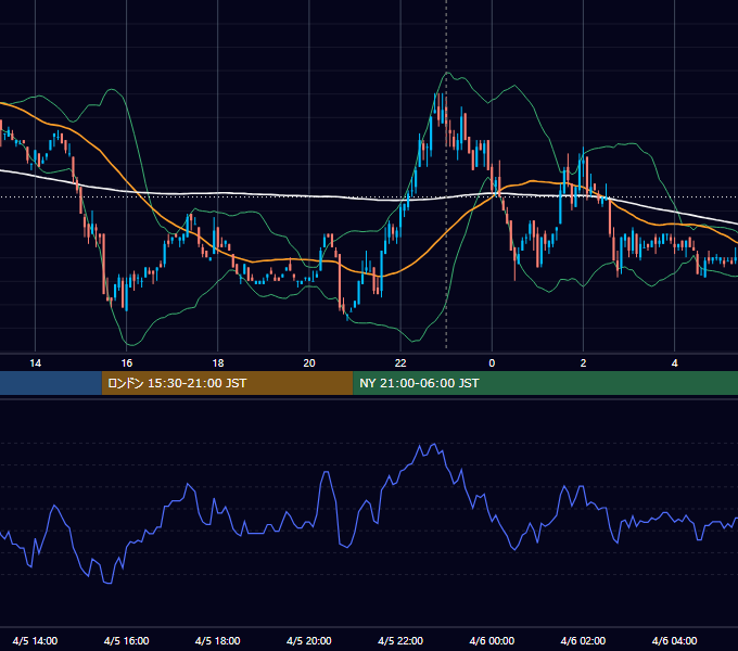 2010年4月5日（月） EUR/USD 5分足チャート