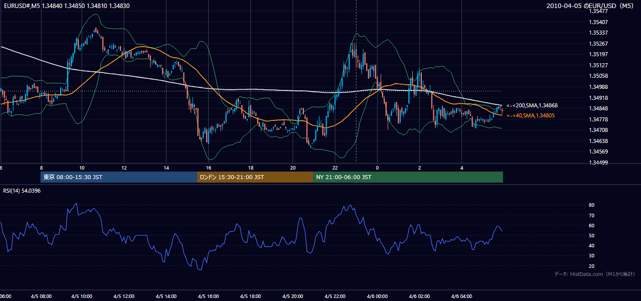 2010-04-05(月) EUR/USD 5分足チャート
