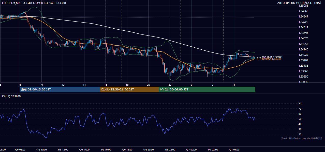 2010-04-06(火) EUR/USD 5分足チャート