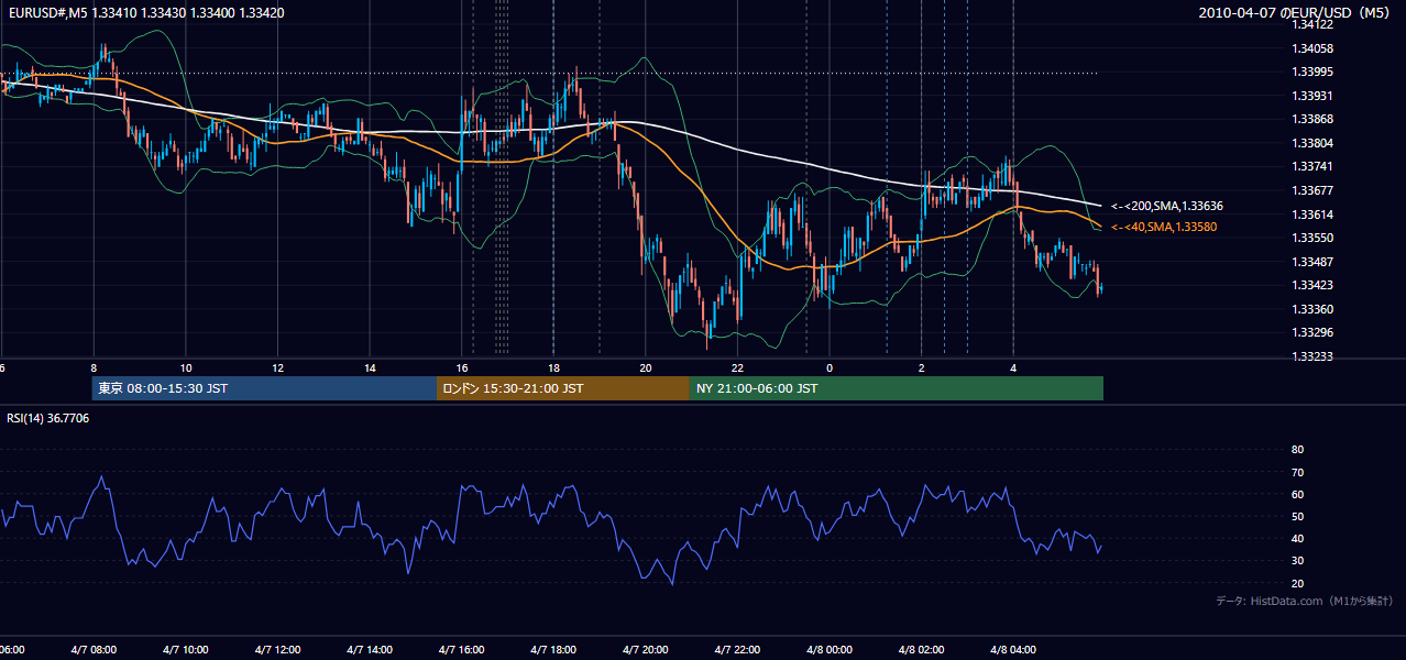 2010年4月7日(水) EUR/USD 5分足チャート