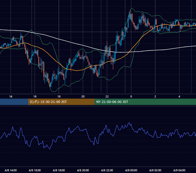 2010年4月8日（木） EUR/USD 5分足チャート