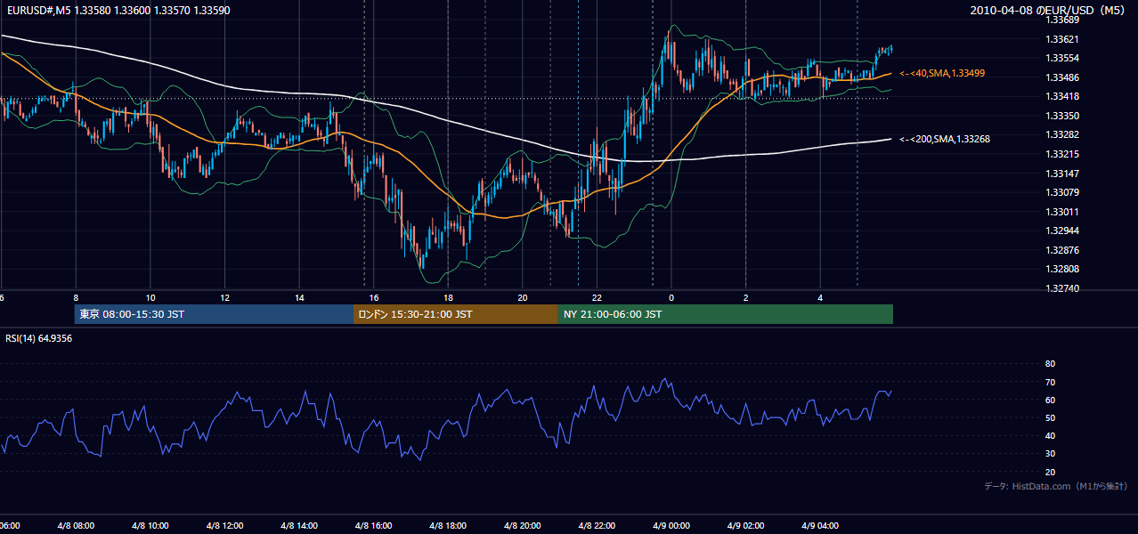 2010年4月8日(木) EUR/USD 5分足チャート