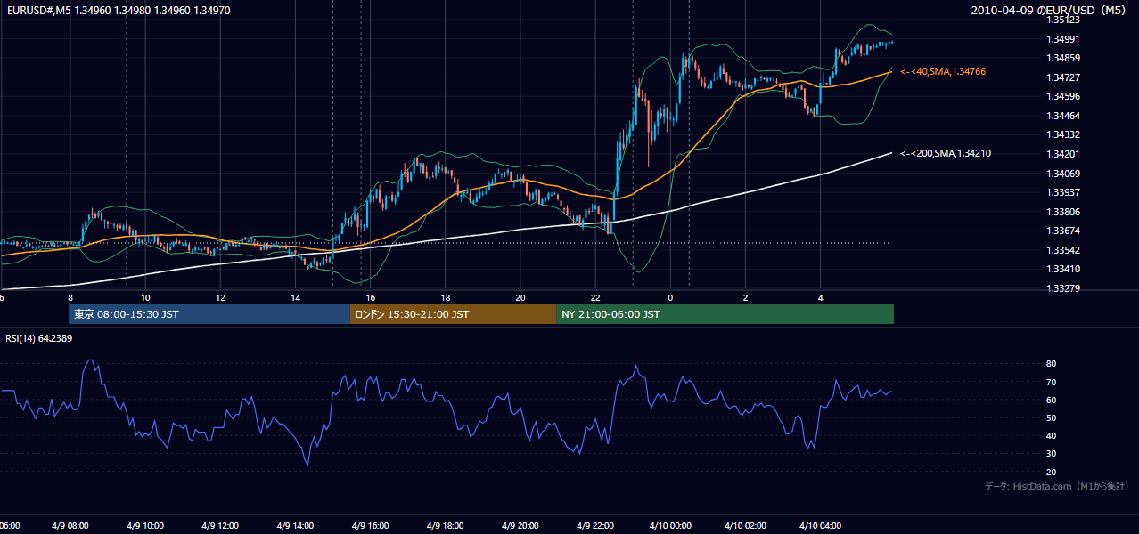 2010年4月9日（金） EUR/USD 5分足チャート