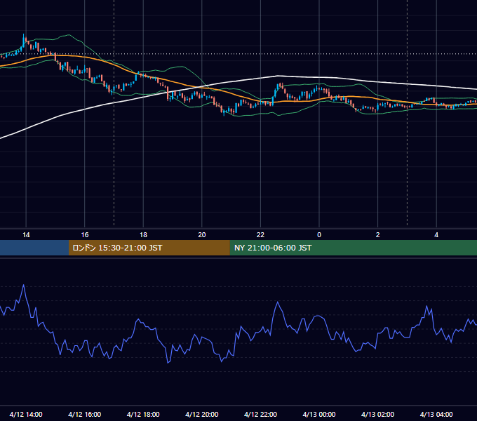 2010年4月12日（月） EUR/USD 5分足チャート