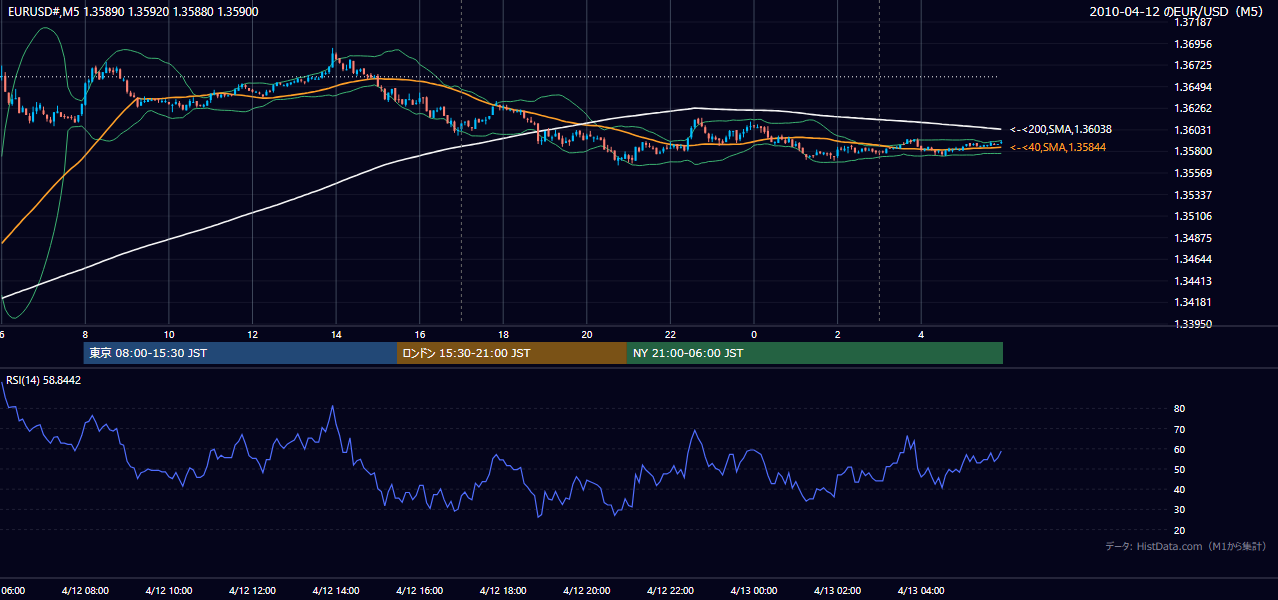 2010年4月12日(月) EUR/USD 5分足チャート