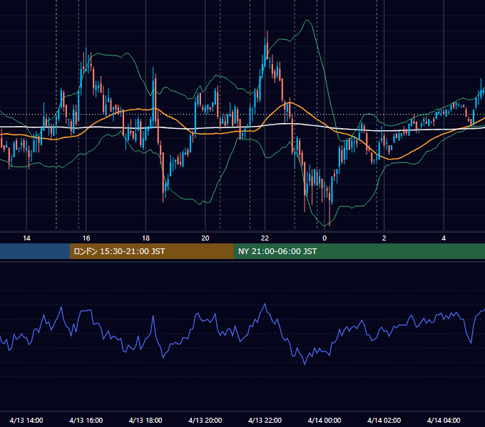 2010年4月13日（火） EUR/USD 5分足チャート