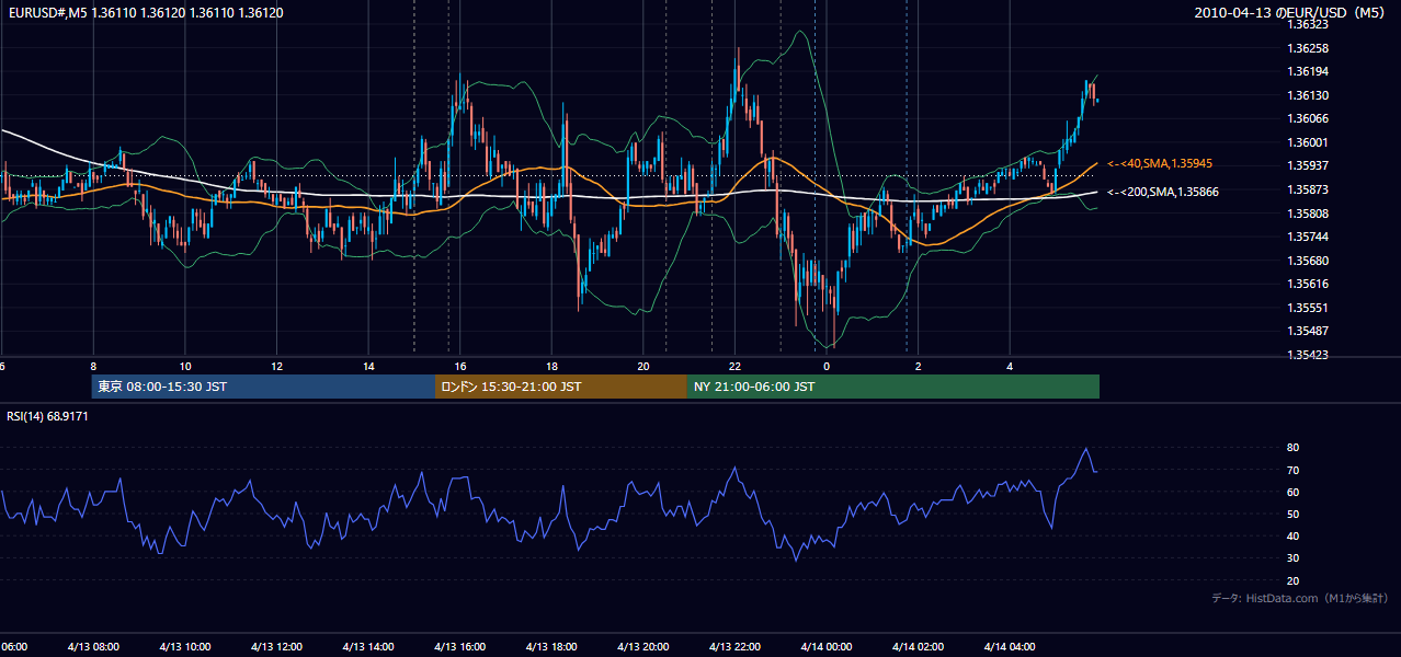 2010-04-13（火） EUR/USD 5分足チャート