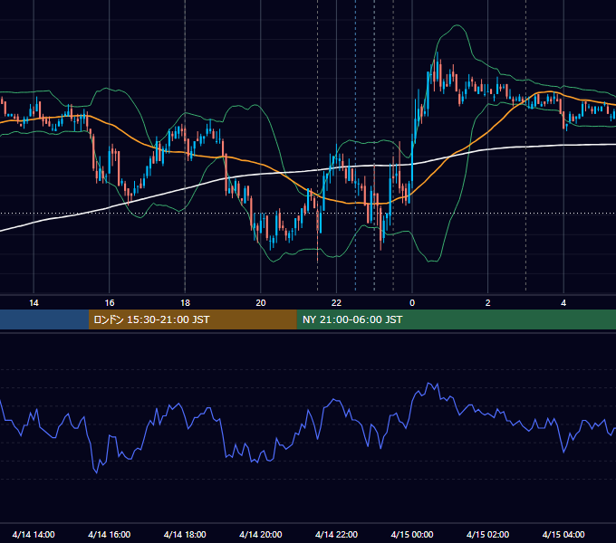 2010年4月14日（水） EUR/USD 5分足チャート