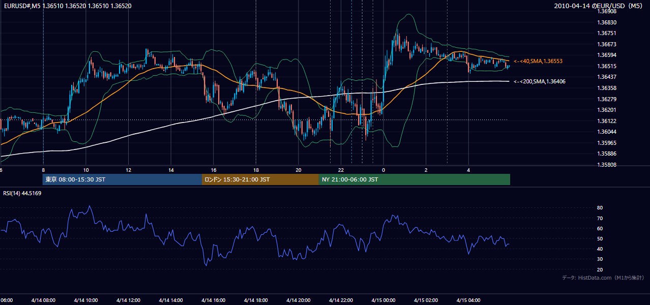 2010年4月14日(水) EUR/USD 5分足チャート