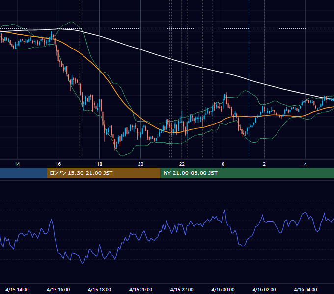 2010年4月15日（木） EUR/USD 5分足チャート