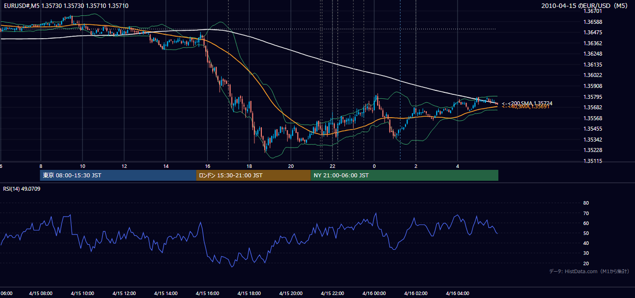 2010年4月15日(木) EUR/USD 5分足チャート
