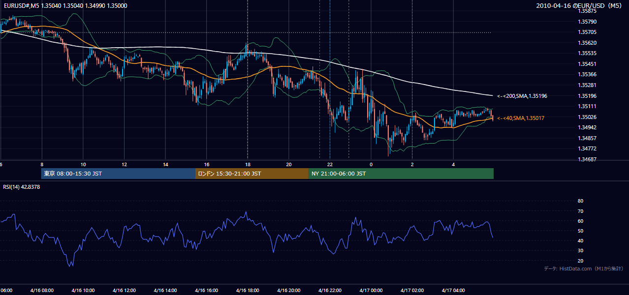2010年4月16日(金) EUR/USD 5分足チャート