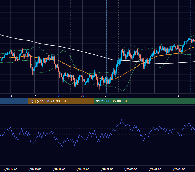 2010年4月19日（月） EUR/USD 5分足チャート