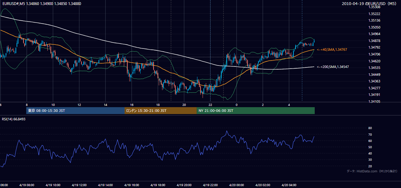 2010年4月19日(月) EUR/USD 5分足チャート