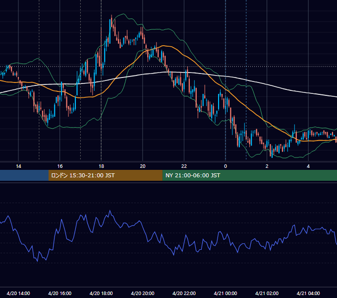 2010年4月20日（火） EUR/USD 5分足チャート