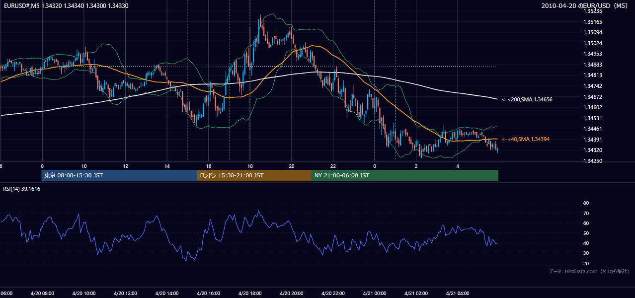 2010-04-20(火) EUR/USD 5分足チャート