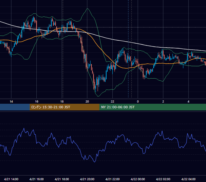 2010年4月21日（水） EUR/USD 5分足チャート