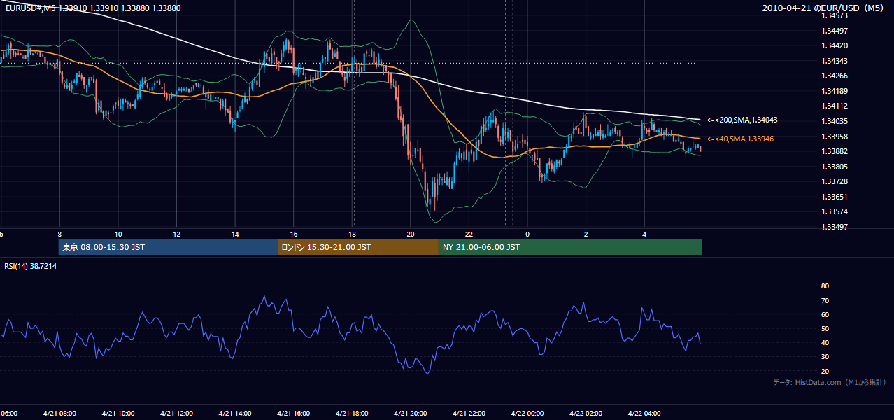 2010年4月21日(水) EUR/USD 5分足チャート