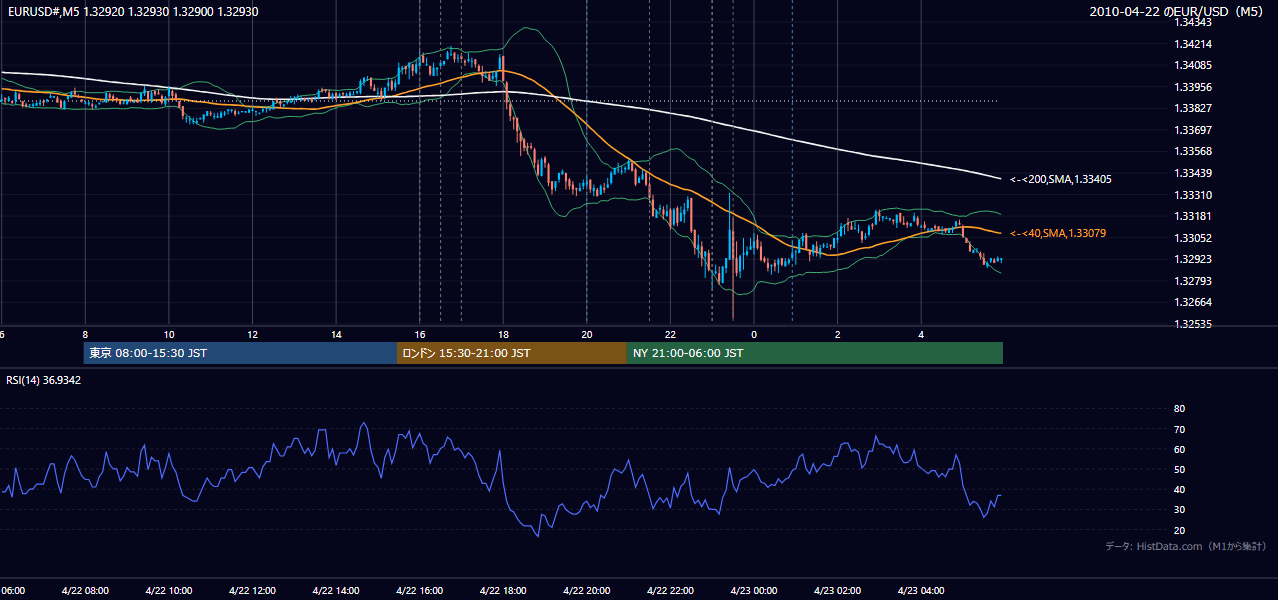 2010年4月22日(木) EUR/USD 5分足チャート