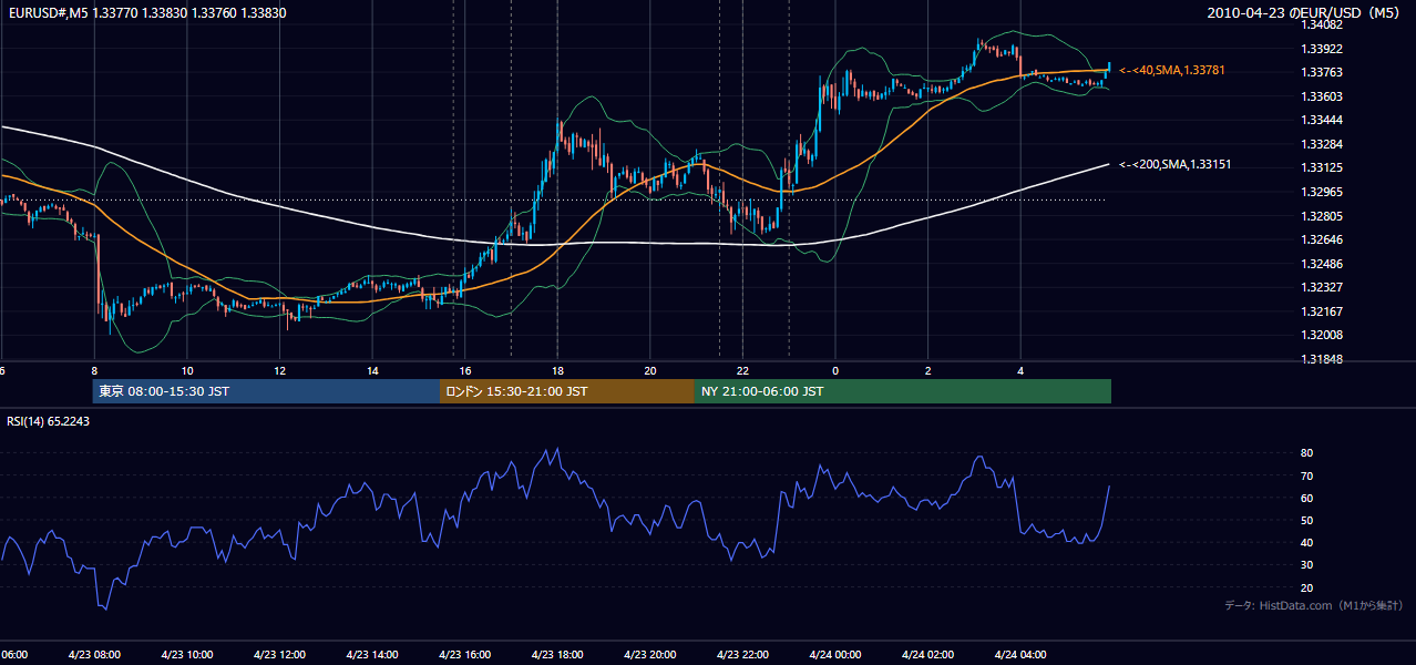 2010年4月23日(金) EUR/USD 5分足チャート