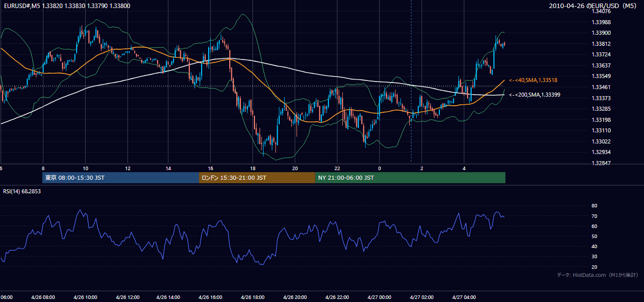 2010-04-26(月) EUR/USD 5分足チャート