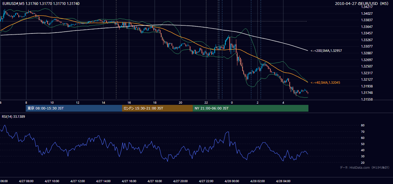 2010年4月27日（火） EUR/USD 5分足チャート