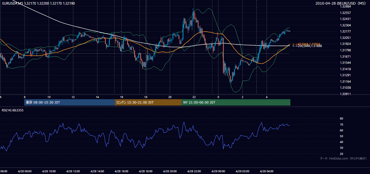 2010年4月28日(水) EUR/USD 5分足チャート